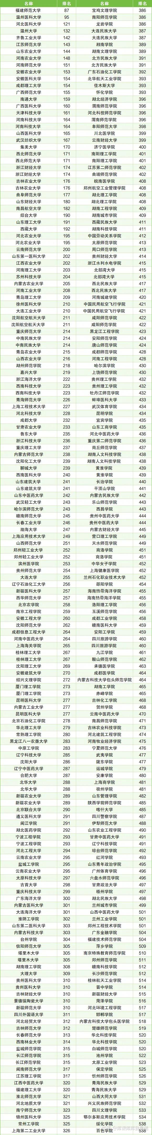 全国二本院校排名一览，二本最吃香的五所大学-趣考网