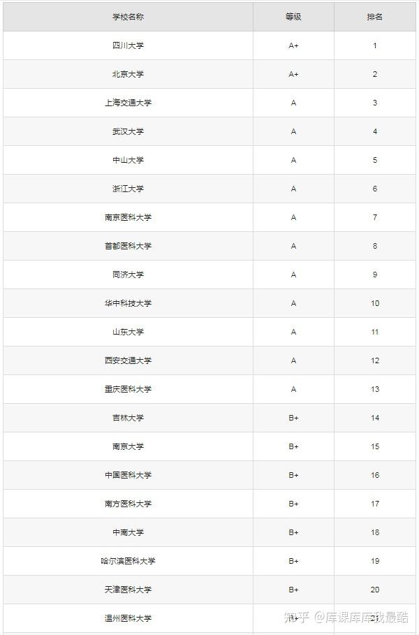 全国口腔医学专业排名一览表!附前10的大学及分数线-趣考网