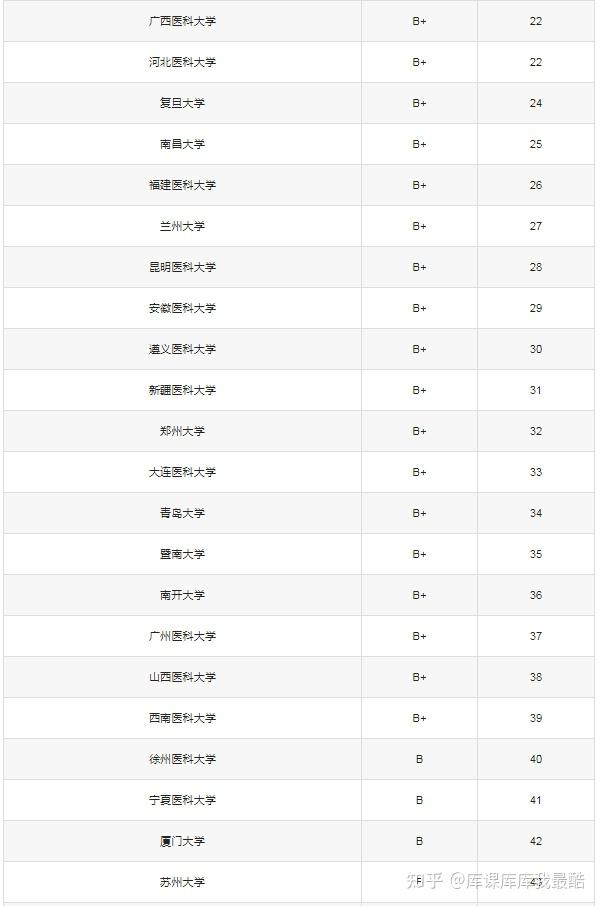 全国口腔医学专业排名一览表!附前10的大学及分数线(图2)
