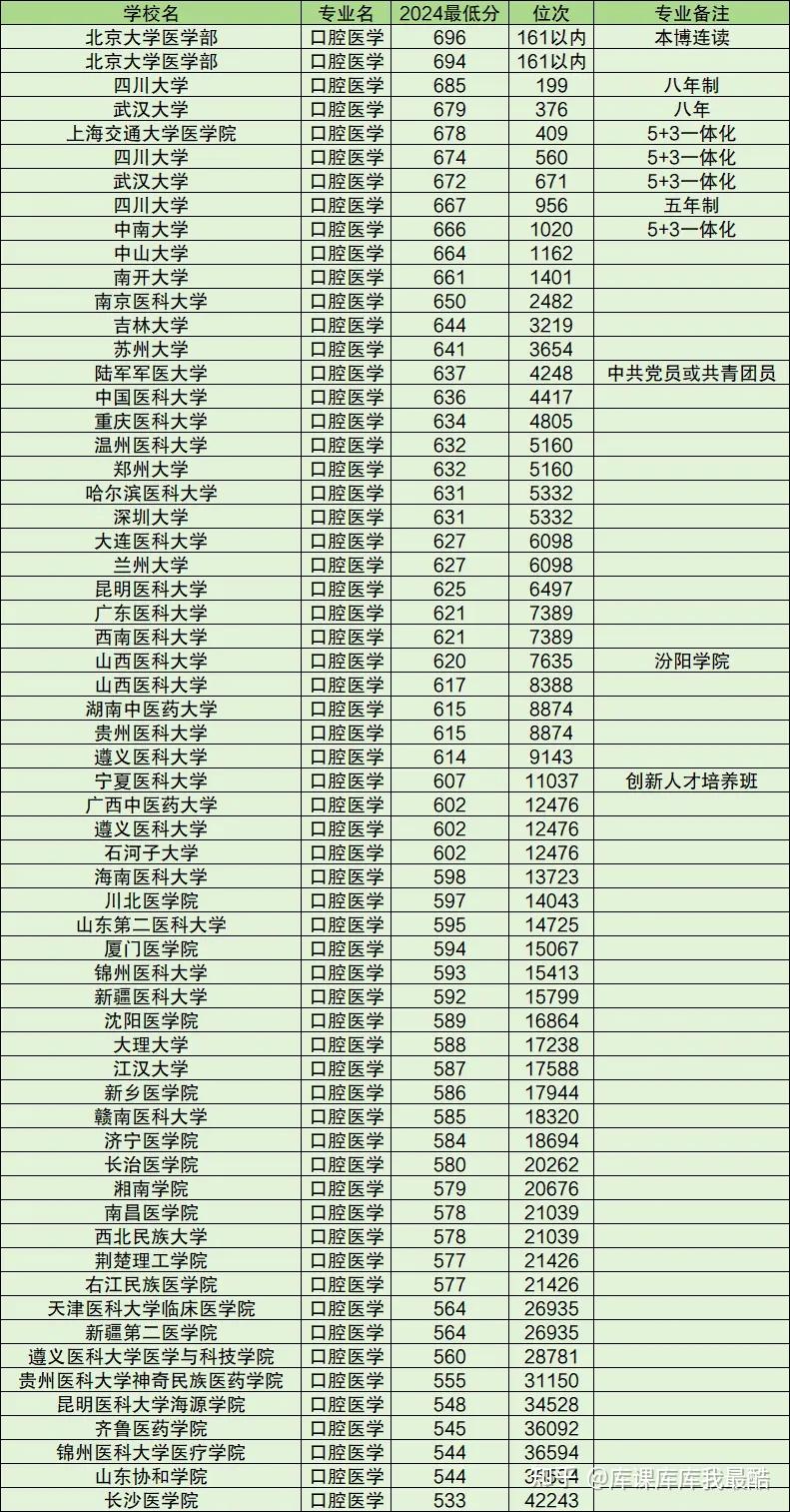 全国口腔医学专业排名一览表!附前10的大学及分数线(图4)