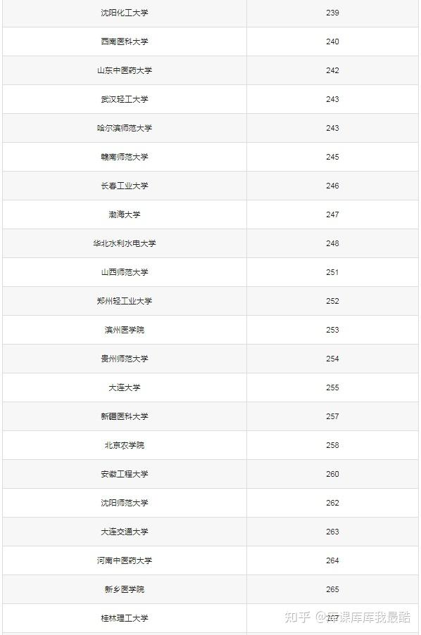 2025七个金饭碗的二本大学，哪些大学最吃香?(图3)