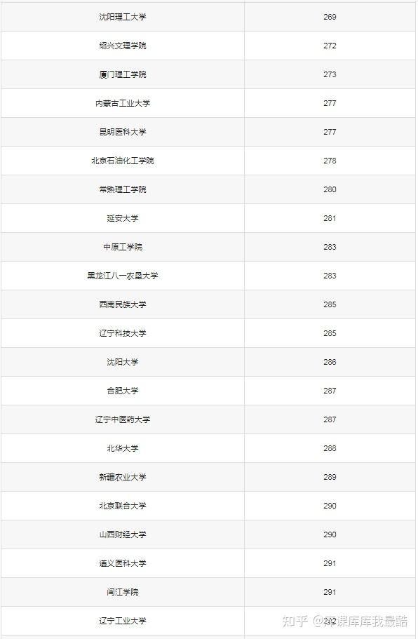 2025七个金饭碗的二本大学，哪些大学最吃香?(图4)