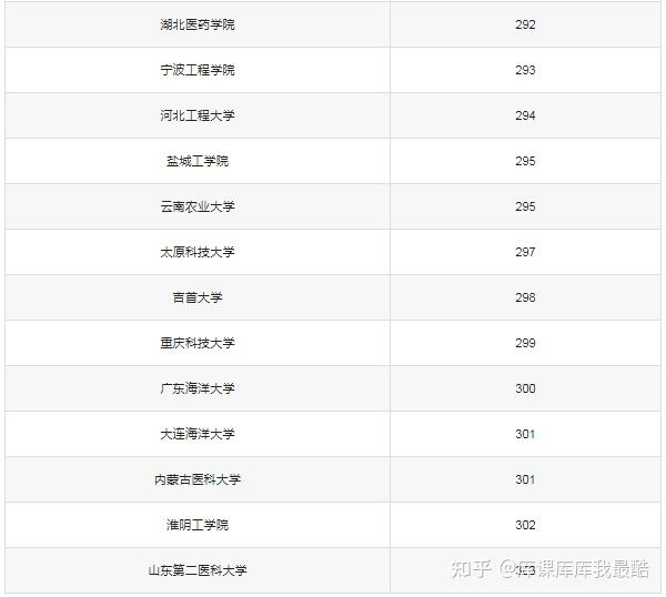 2025七个金饭碗的二本大学，哪些大学最吃香?(图5)
