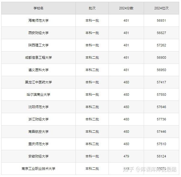 480分左右大学一览表!2024文、理科多省汇总(图2)