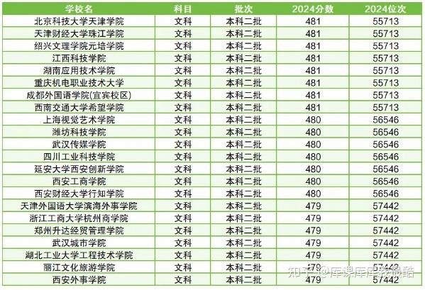 480分左右大学一览表!2024文、理科多省汇总(图3)
