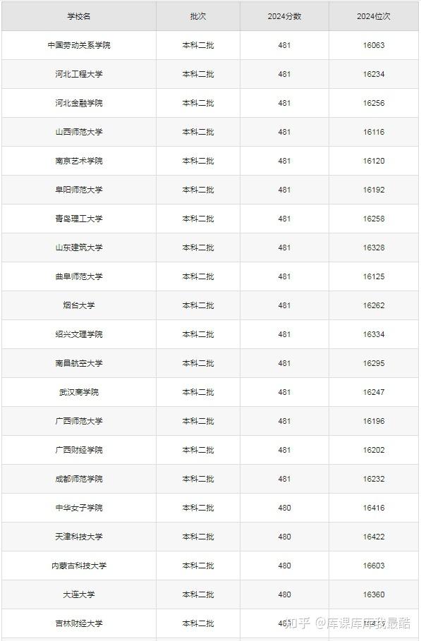 480分左右大学一览表!2024文、理科多省汇总(图4)