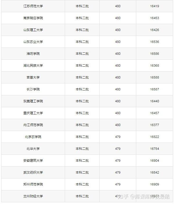 480分左右大学一览表!2024文、理科多省汇总(图5)
