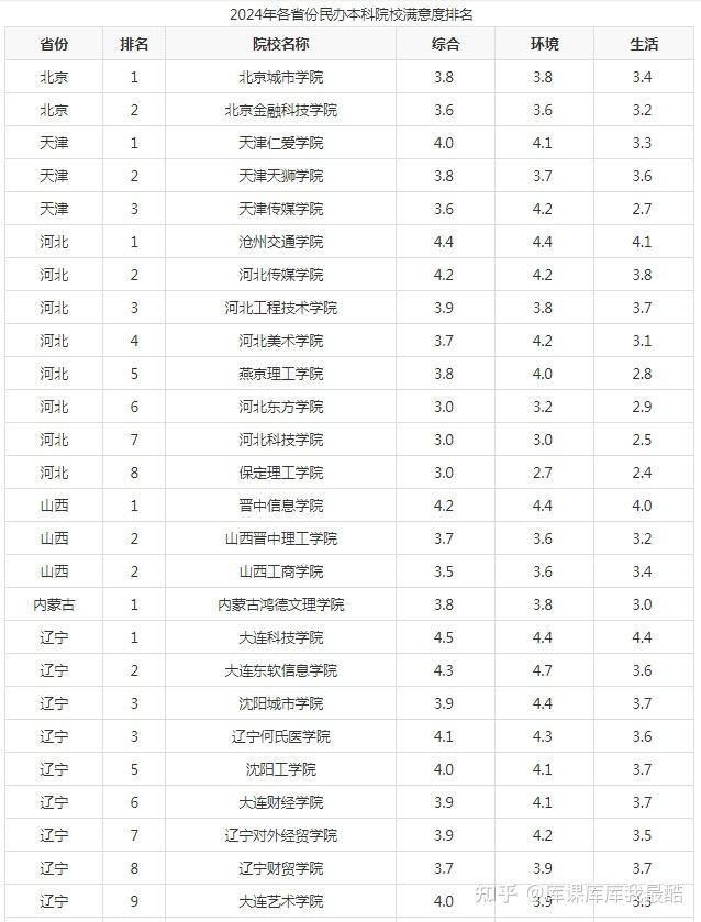 2024年各省民办本科院校满意度排名-趣考网