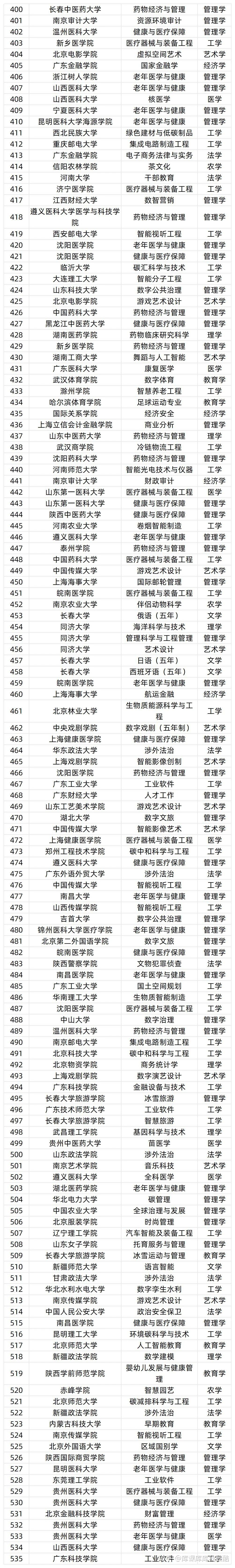 教育部公示：拟新增535个本科专业!(图3)