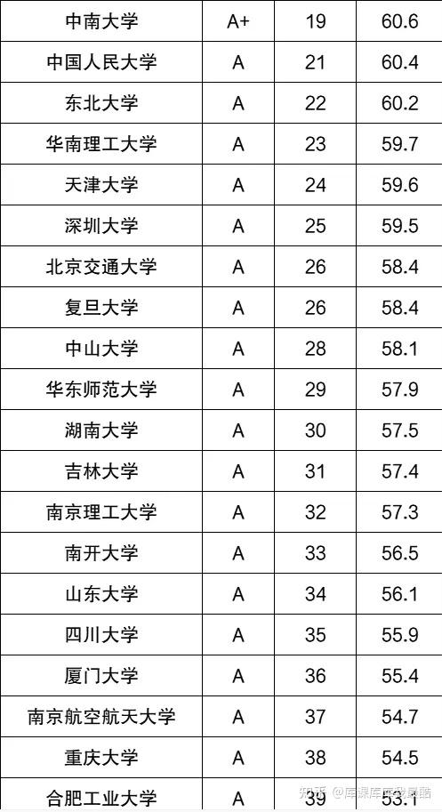 计算机厉害的985大学!中国计算机专业学校排名(图2)