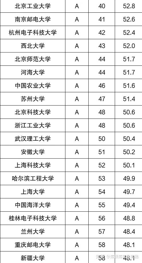 计算机厉害的985大学!中国计算机专业学校排名(图3)