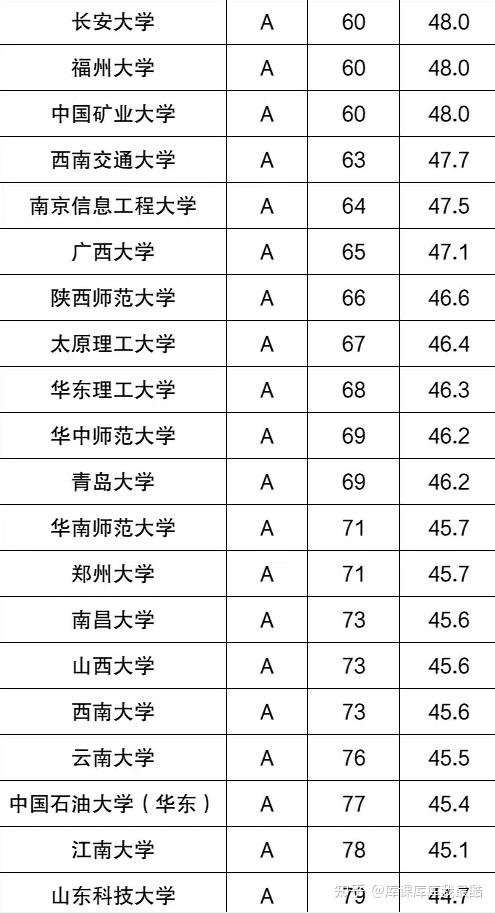 计算机厉害的985大学!中国计算机专业学校排名(图4)