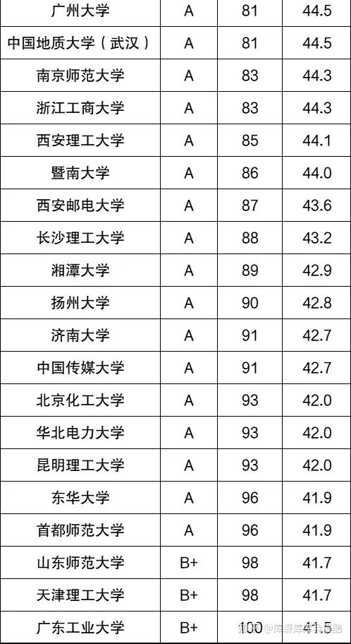 计算机厉害的985大学!中国计算机专业学校排名(图5)