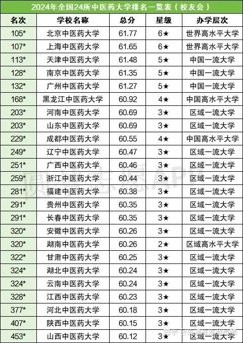 全国24所中医药大学排名及录取分数线汇总(2025年参考)-趣考网