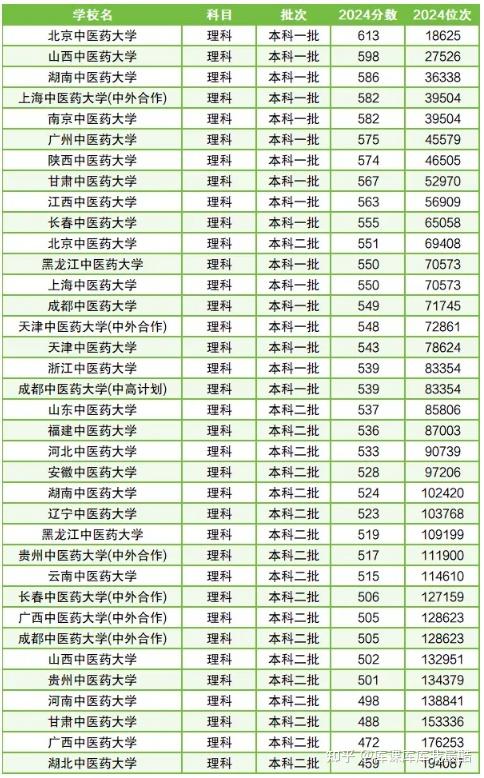 全国24所中医药大学排名及录取分数线汇总(2025年参考)(图2)