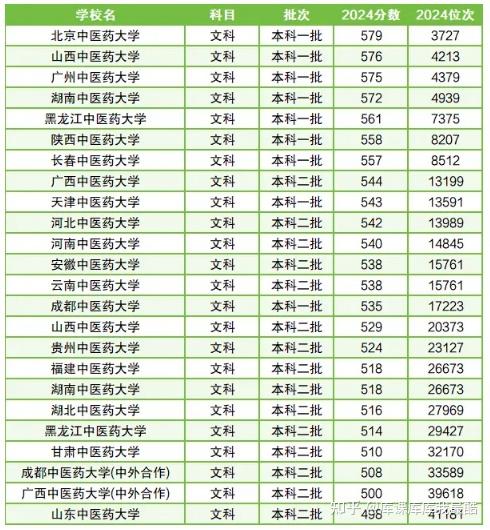 全国24所中医药大学排名及录取分数线汇总(2025年参考)(图3)