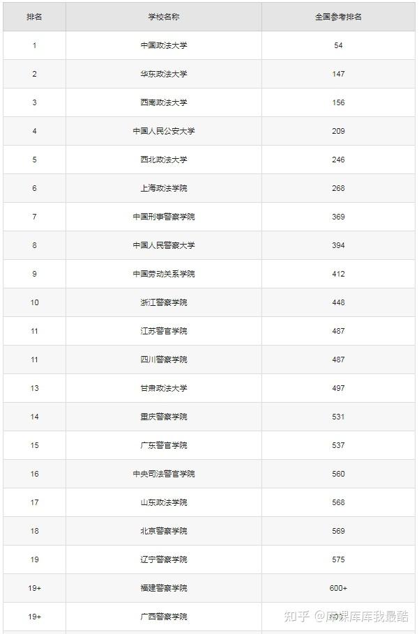 国内最好的政法大学排名!附前50强录取分数线