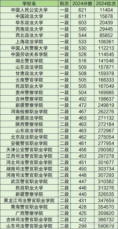 国内最好的政法大学排名!附前50强录取分数线(图3)