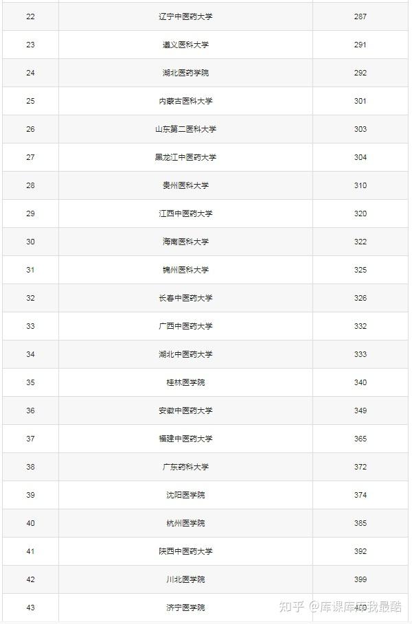 2024医学类二本大学排名：二本里最好的医科大学是哪所?(图2)