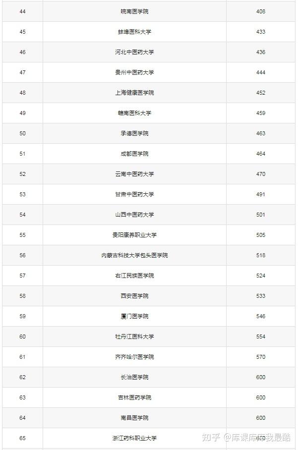 2024医学类二本大学排名：二本里最好的医科大学是哪所?(图3)