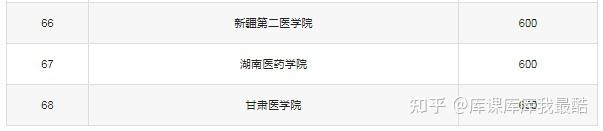2024医学类二本大学排名：二本里最好的医科大学是哪所?(图4)