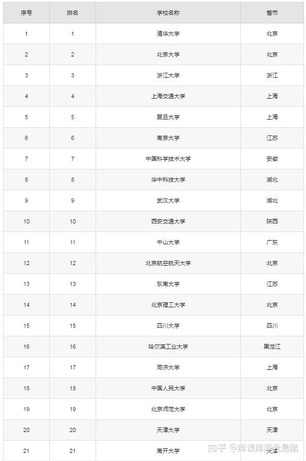 985高校最新排名：最厉害的三所大学是哪些?附2024录取分数线-趣考网