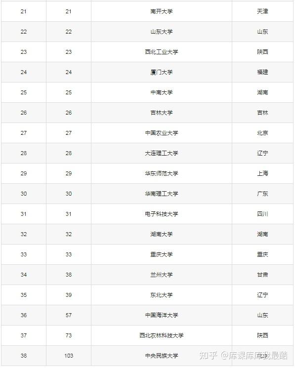 985高校最新排名：最厉害的三所大学是哪些?附2024录取分数线(图2)