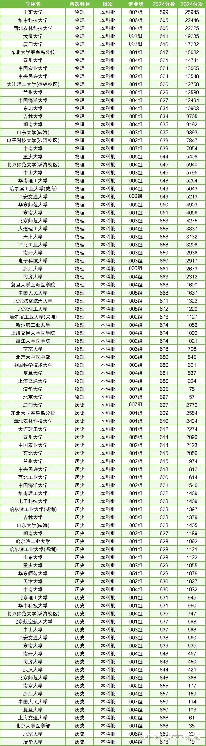 985高校最新排名：最厉害的三所大学是哪些?附2024录取分数线(图3)
