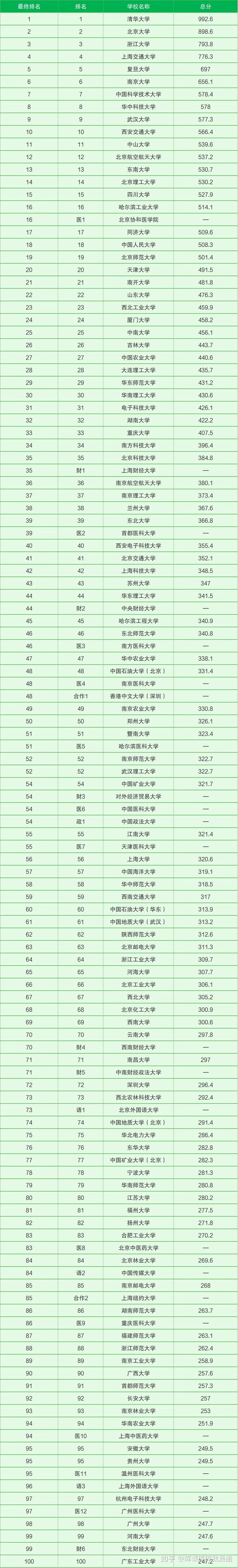 全国大学排名一览表最新名单(前100所，官方正版)-趣考网