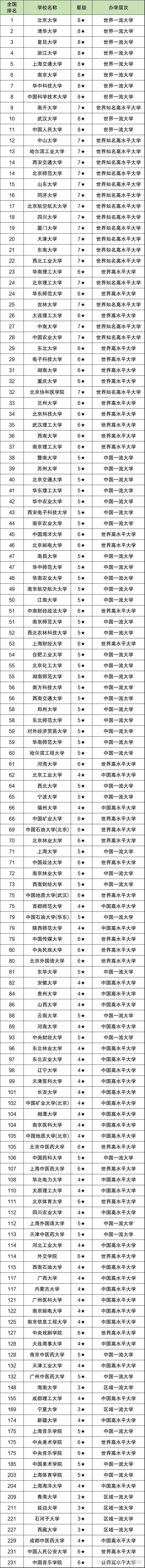 顶级双一流大学名单(非985、211)：附全国147所排名-趣考网