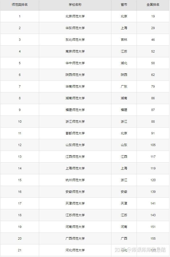 国内最好的师范大学排名!附前100强录取分数线