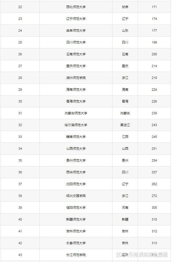 国内最好的师范大学排名!附前100强录取分数线(图2)