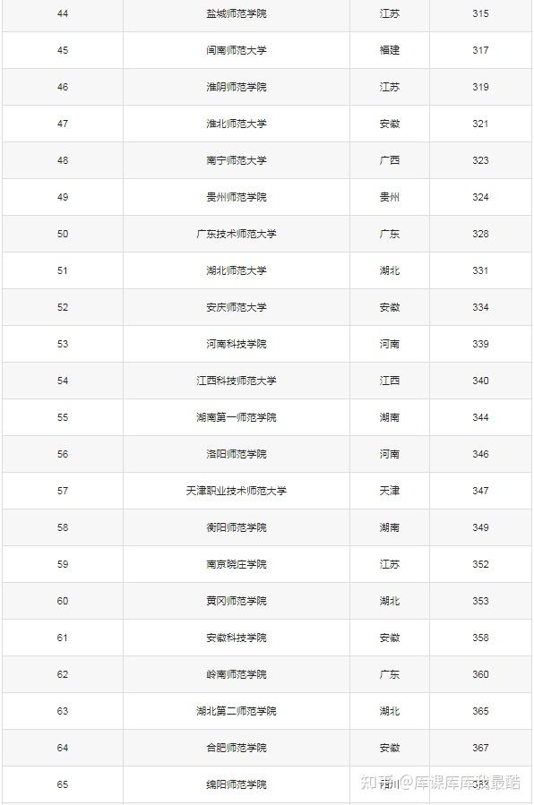 国内最好的师范大学排名!附前100强录取分数线(图3)