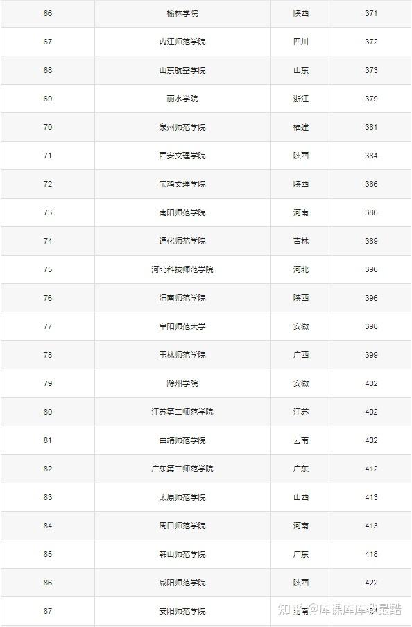 国内最好的师范大学排名!附前100强录取分数线(图4)
