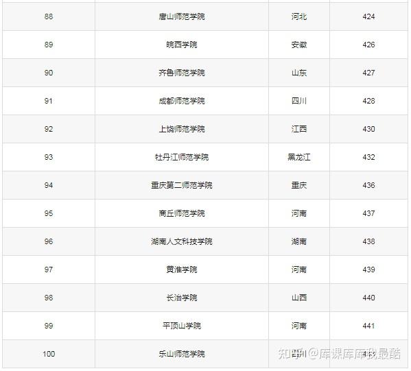 国内最好的师范大学排名!附前100强录取分数线(图5)
