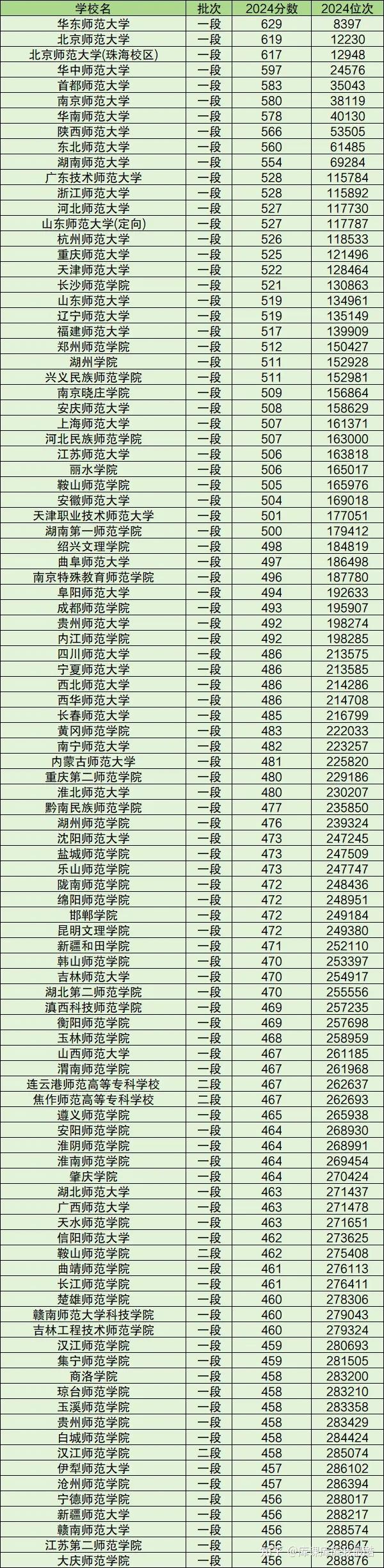 国内最好的师范大学排名!附前100强录取分数线(图6)