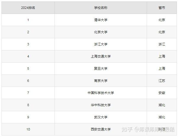 985十大名校有哪几所?附实力最强的十所排名及分数线-趣考网