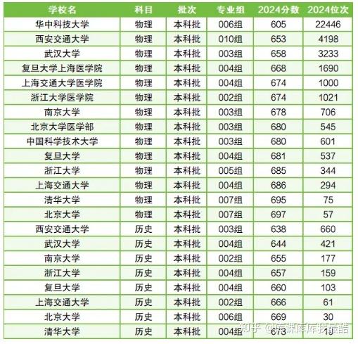 985十大名校有哪几所?附实力最强的十所排名及分数线(图2)