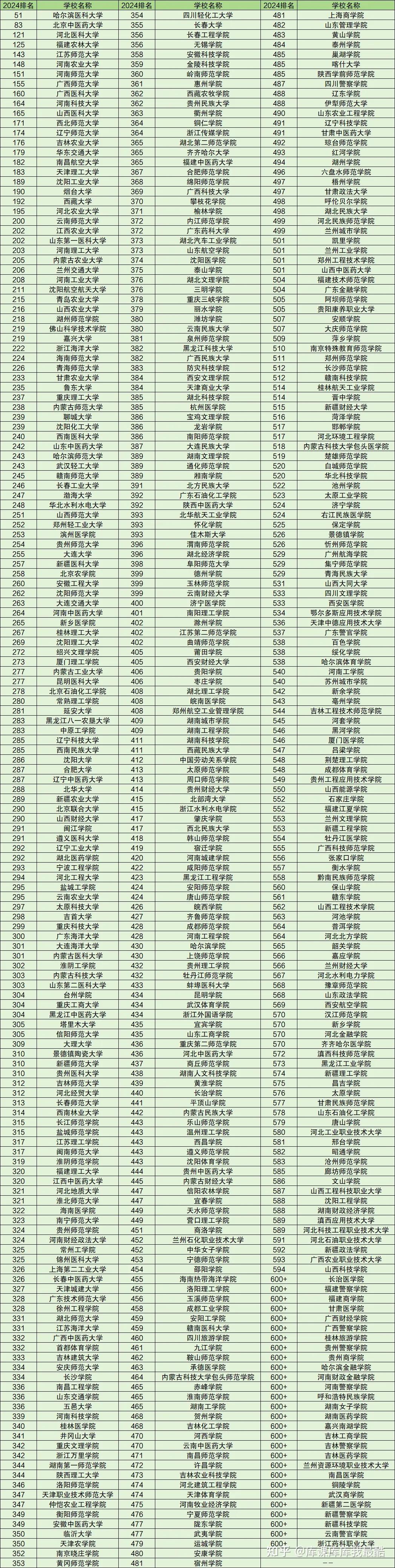公办二本500强名单排名：含2024全国所有公办二本大学名单-趣考网