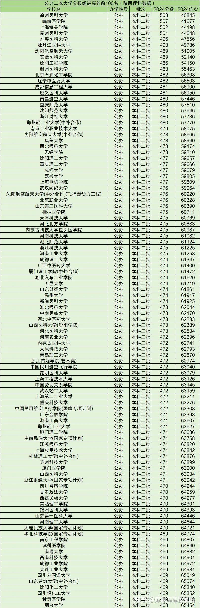 公办二本500强名单排名：含2024全国所有公办二本大学名单(图2)