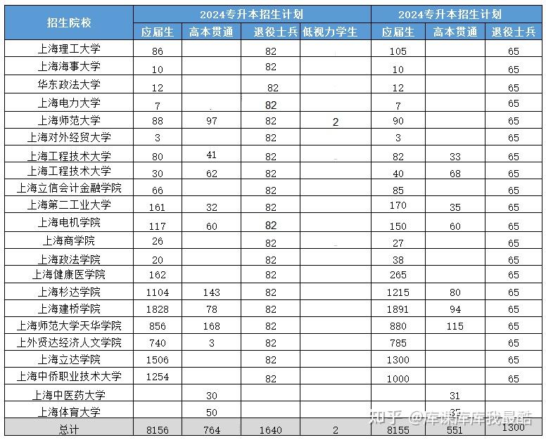 25/26参考：各省市2024年专升本招生计划汇总!