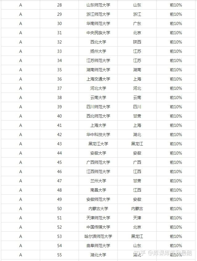 2024年汉语言文学专业大学排名(图2)