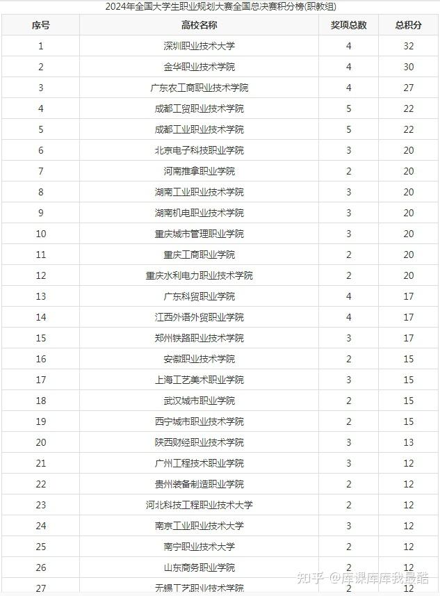2024年全国大学生职业规划大赛总决赛积分榜