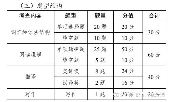 25/26专升本考生参考：各省份专升本英语考试题型汇总!(图3)
