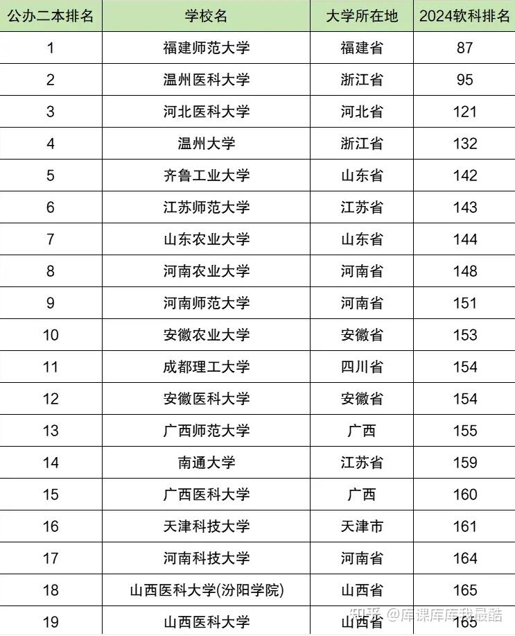 2024年全国公办二本院校排名，要多少分录取?
