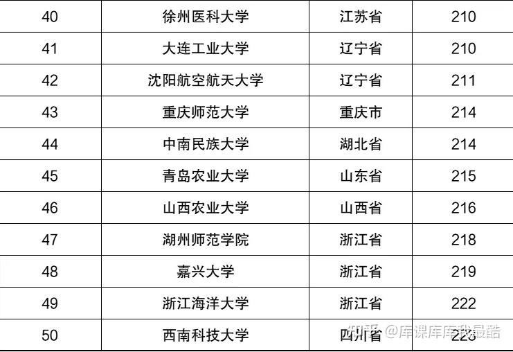 2024年全国公办二本院校排名，要多少分录取?(图3)