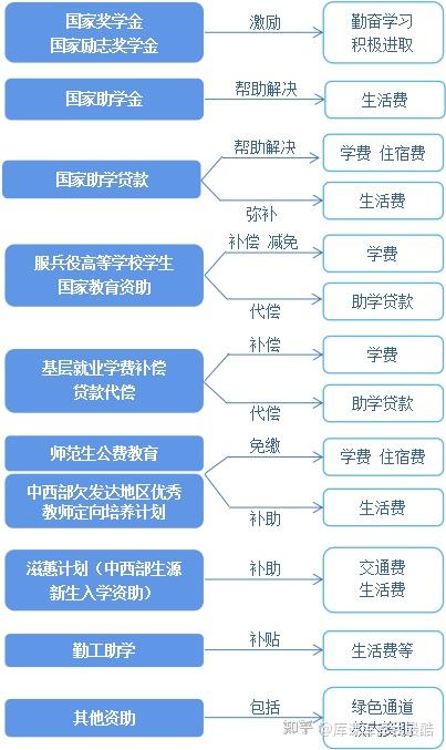 专升本考生注意：最新国家资助政策一文了解