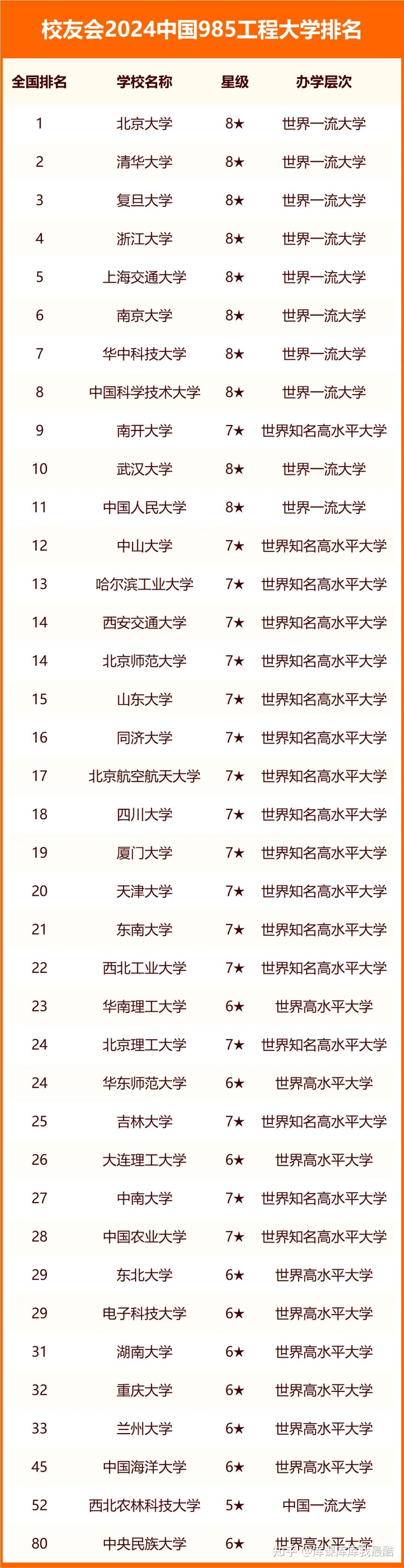 2024年全国985、211大学排名一览表!附211大学梯队划分