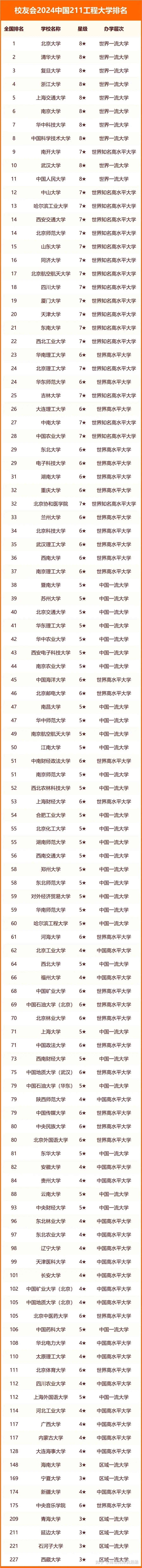2024年全国985、211大学排名一览表!附211大学梯队划分(图2)