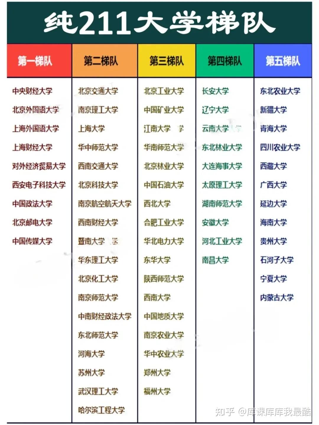 2024年全国985、211大学排名一览表!附211大学梯队划分(图3)